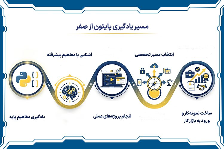 مسیر یادگیری پایتون از صفر